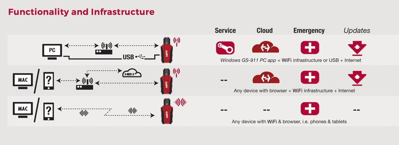 HEX GS-911 Diagnostic Tool for BMW Motorcycles - WiFi with OBD-II Connector (Enthusiast, Generation2)